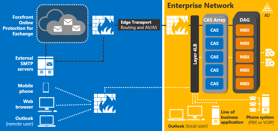 Exchange Server 2013 Role