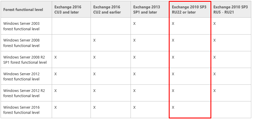 Exchange Server Active Directory Forest Functional Level