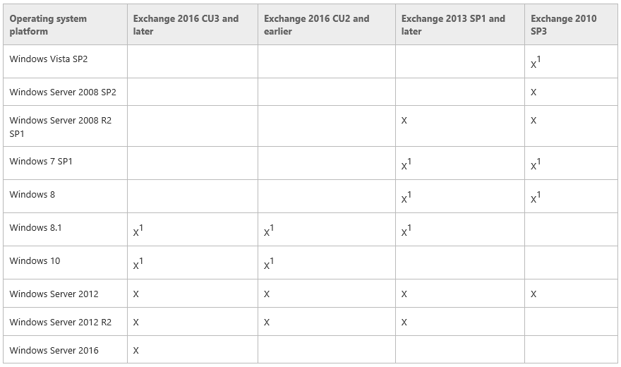 Exchange Server Operating system platform