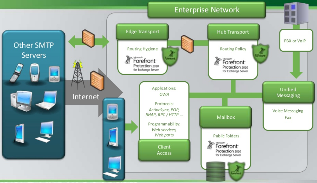 Exchange Server SMTP Gateway Güvenlik