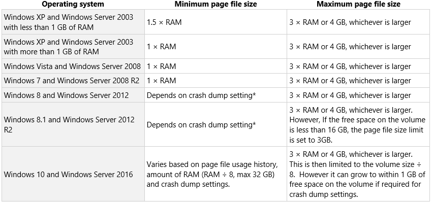 page file sizes of system managed page files