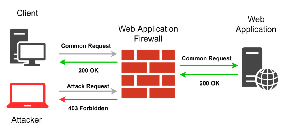 web application firewall