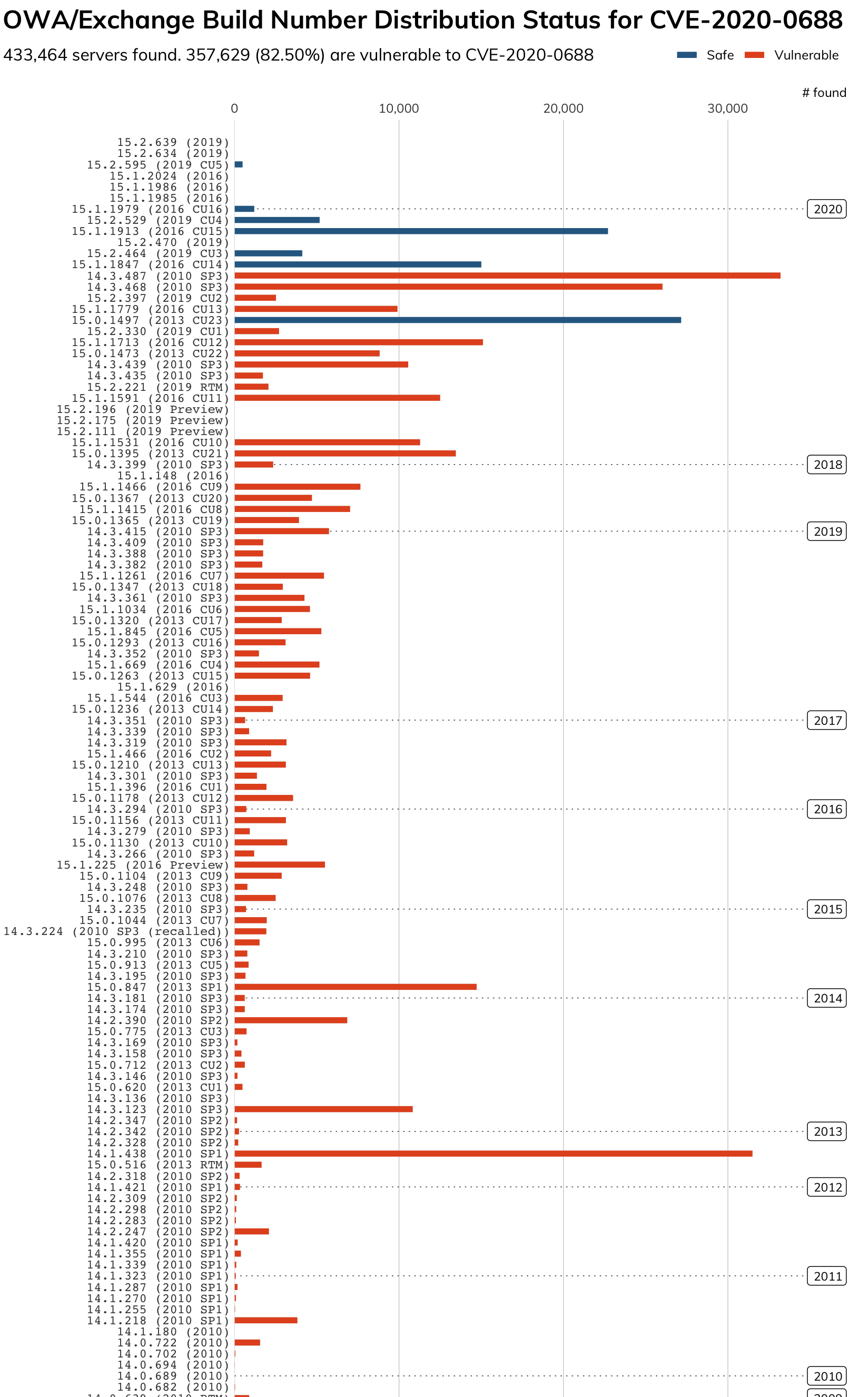 CVE-2020-0688 Exchange Build Number Distribution Status