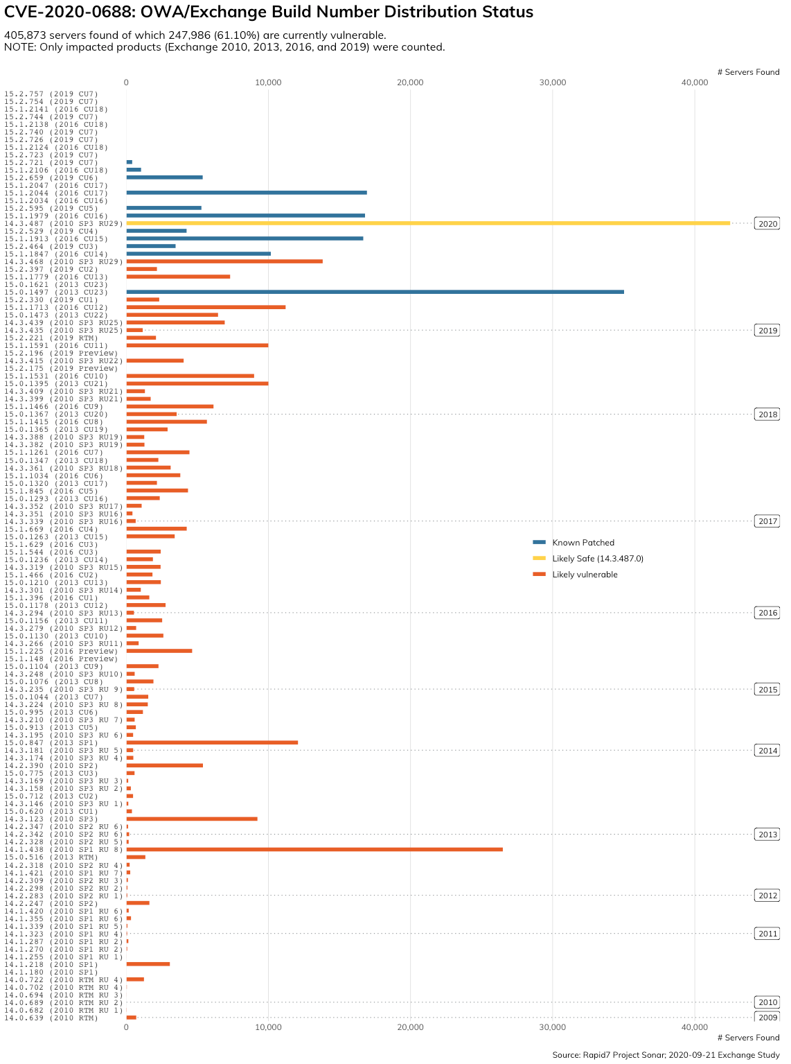 CVE-2020-0688 Patch