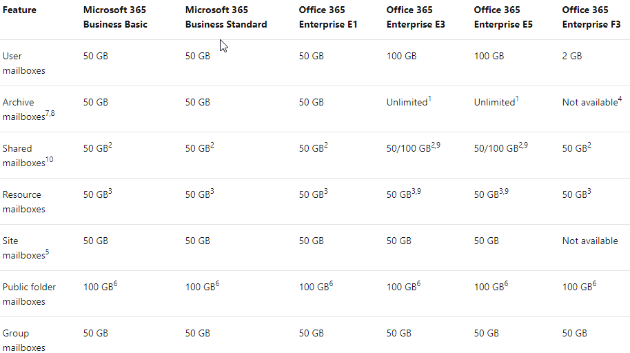 Office 365 Mailbox Storage Limit