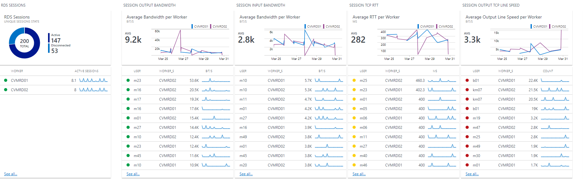 Remote Desktop Sessions Monitoring