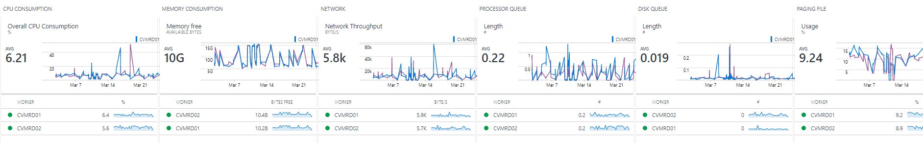 Azure Monitor RDS Workers