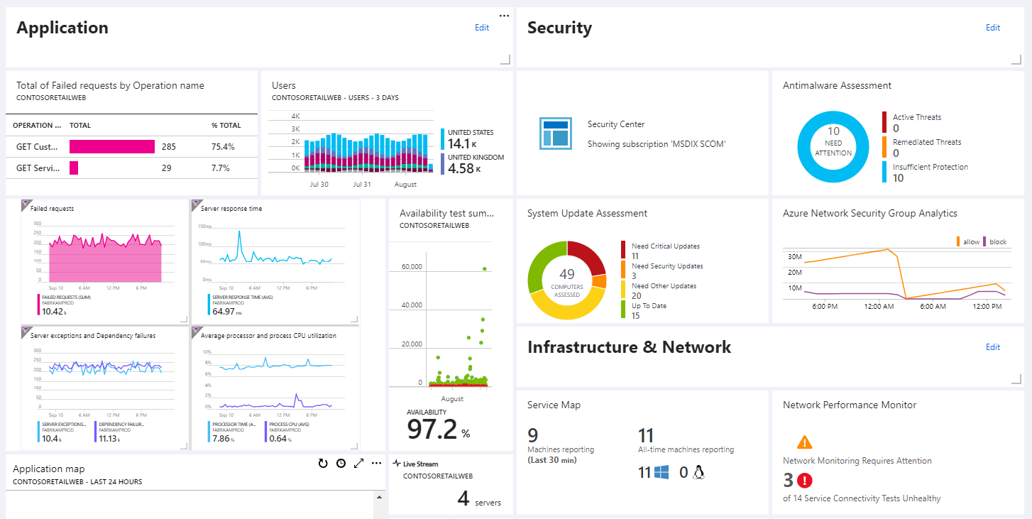Azure Monitor Server Performance Monitor