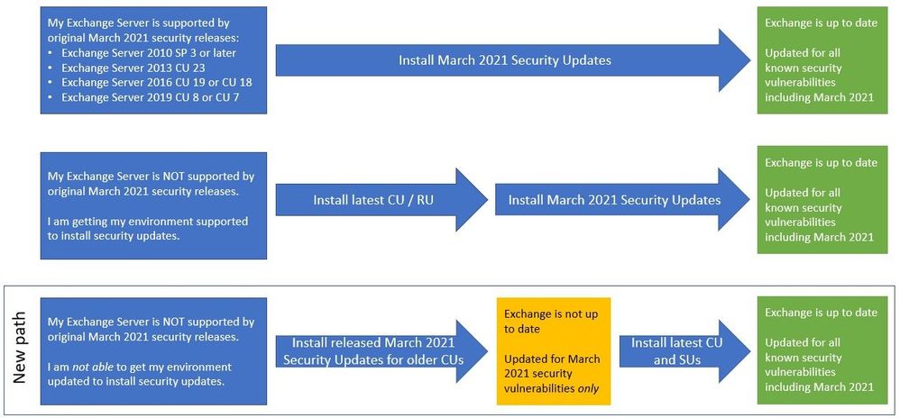 March 2021 Exchange Server Security Updates